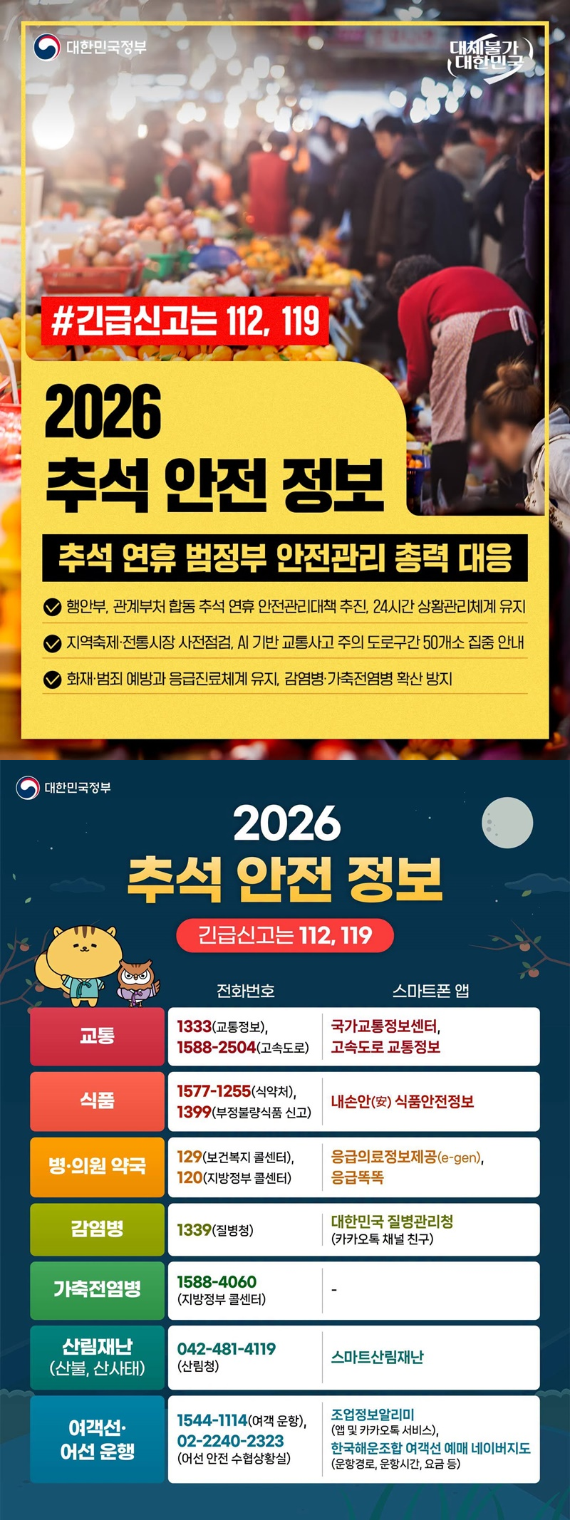긴급신고는 112, 119 ■ 2026 추석 안전 정보 추석 연휴 범정부 안전관리 총력 대응 · 행안부, 관계부처 합동 추석 연휴 안전관리대책 추진, 24시간 상황관리체계 유지 · 지역축제·전통시장 사전점검, AI 기반 교통사고 주의 도로구간 50개소 집중 안내 · 화재·범죄 예방과 응급진료체계 유지, 감염병·가축전염병 확산 방지 2026 추석 안전 정보 긴급신고는 ☎112, ☎119 △ 교통 - 전화번호: 1333(교통정보), 1588-2504(고속도로) - 스마트폰 앱: 국가교통정보센터, 고속도로 교통정보 △ 식품 - 전화번호: 1577-1255(식약처), 1399(부정불량식품 신고) - 스마트폰 앱: 내손안(安) 식품안전정보 △ 병·의원 약국 - 전화번호: 129(보건복지 콜센터), 120(지방정부 콜센터) - 스마트폰 앱: 응급의료정보제공(e-gen), 응급똑똑 △ 감염병 - 전화번호: 1339(질병청) - 스마트폰 앱: 대한민국 질병관리청(카카오톡 채널 친구) △ 가축전염병 - 전화번호: 1588-4060(지방정부 콜센터) △ 산림재난(산불, 산사태) - 전화번호: 042-481-4119(산림청) - 스마트폰 앱: 스마트산림재난 △ 여객선·어선 운행 - 전화번호: 1544-1114(여객 운항), 02-2240-2323(어선 안전 수협상황실) - 스마트폰 앱: 조업정보알리미(앱 및 카카오톡 서비스), 한국해운조합 여객선 예매 네이버지도(운항경로, 운항시간, 요금 등) 